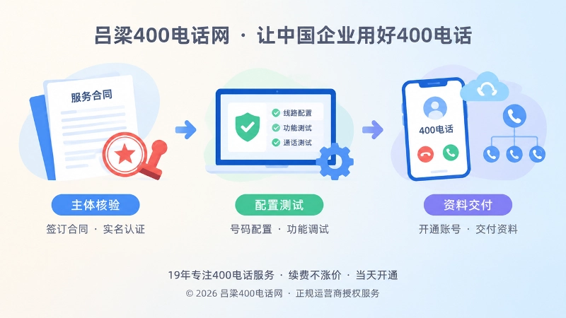 400电话办理主体核验与交付抽象场景配图