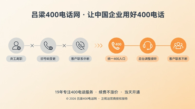 时间线对比旧号码断点与统一400入口连续服务的扁平化插图
