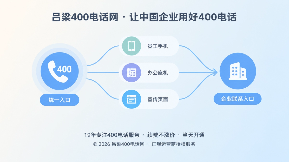 抽象展示组织调整后，分散联系方式汇聚到统一400电话入口的扁平化插图