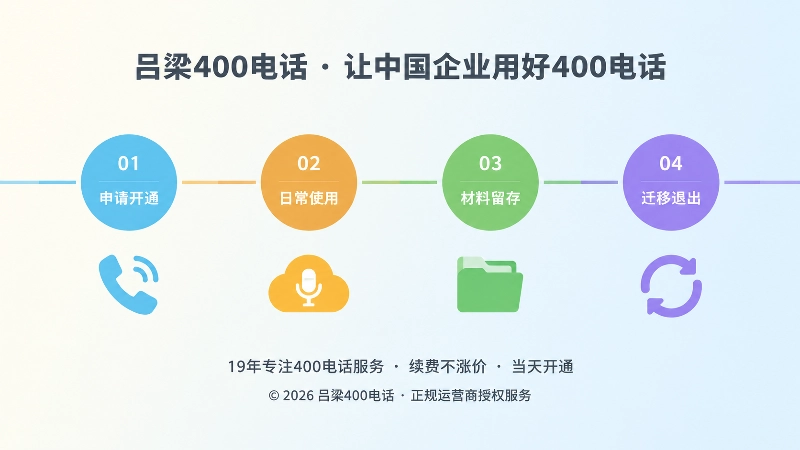 四个阶段节点组成的时间线，展示400电话号码从开通到迁移退出的完整周期