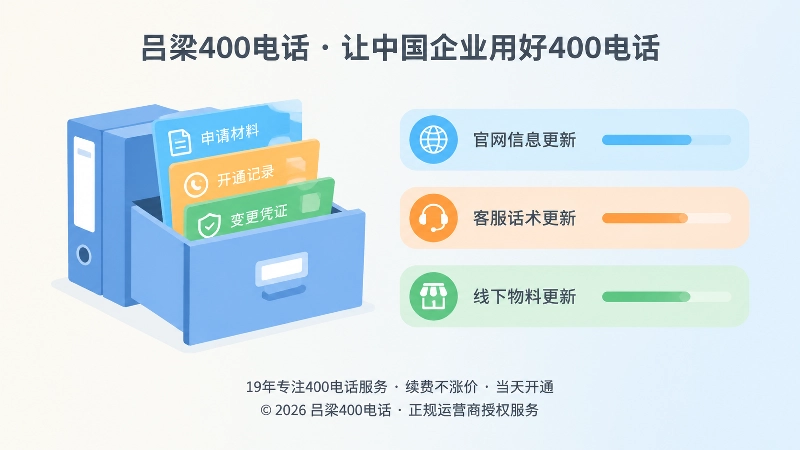 左侧凭证文件夹与右侧信息更新条并排，表现400电话服务留痕与对外信息同步
