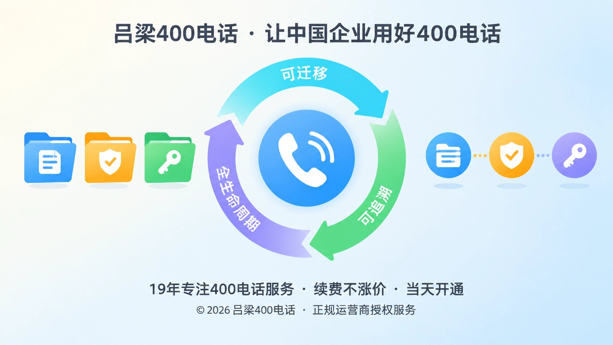 中央电话听筒与环形箭头图标，象征400电话可迁移可追溯的全周期管理